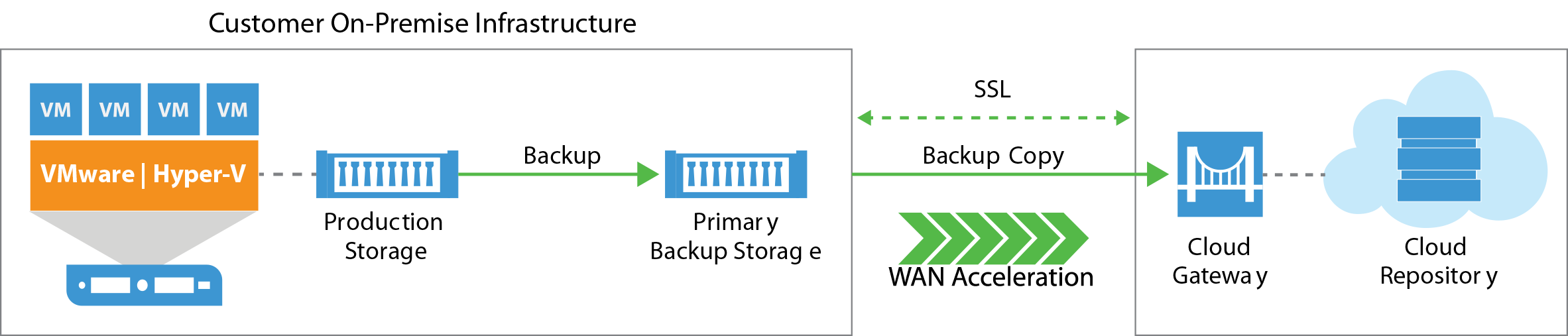 Veeam Cloud Connect